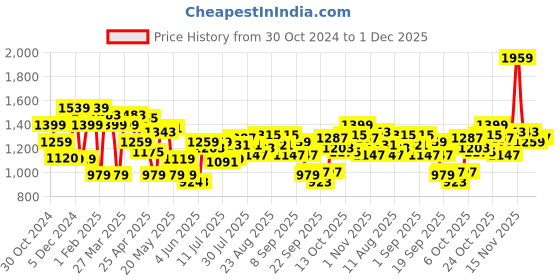 myntra.com United Colors of Benetton Detachable Sling Strap PU Structured Tote Bag with Tasselled united colors of benetton Price History Graph from 30 Oct 2024 to 30 Nov 2025