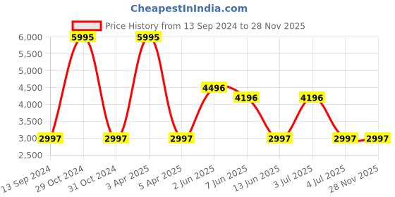 myntra.com United Colors of Benetton Dial & Straps Analogue & Digital Watch UWUCG0602 united colors of benetton Price History Graph from 13 Sep 2024 to 27 Nov 2025