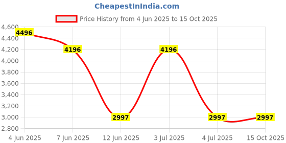 myntra.com United Colors of Benetton Dial & Straps Analogue and Digital Watch UWUCG0604 united colors of benetton Price History Graph from 4 Jun 2025 to 14 Oct 2025