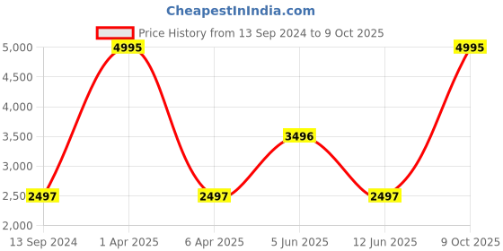 myntra.com United Colors of Benetton Dial & Textured Straps Digital Watch UWUCG0503 united colors of benetton Price History Graph from 13 Sep 2024 to 9 Oct 2025