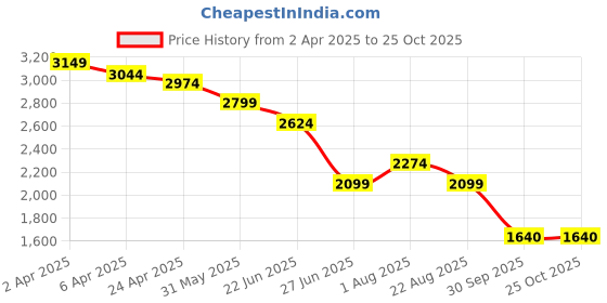 myntra.com United Colors of Benetton Dress united colors of benetton Price History Graph from 2 Apr 2025 to 24 Oct 2025