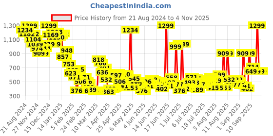 myntra.com United Colors of Benetton Embellished Cotton Top united colors of benetton Price History Graph from 21 Aug 2024 to 3 Nov 2025