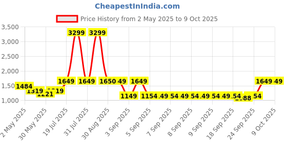 myntra.com United Colors of Benetton Embellished Oversized Structured Shoulder Bag with Fringed united colors of benetton Price History Graph from 2 May 2025 to 9 Oct 2025