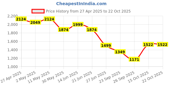 myntra.com United Colors of Benetton Embroidered A-Line Dress united colors of benetton Price History Graph from 27 Apr 2025 to 21 Oct 2025