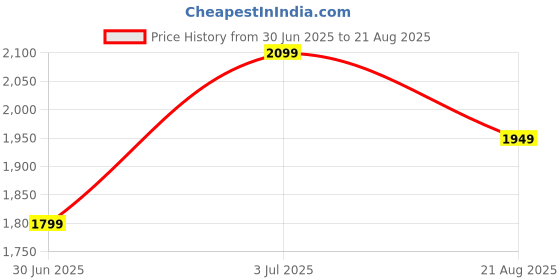 myntra.com United Colors of Benetton Embroidered Bell Sleeves Cotton Top united colors of benetton Price History Graph from 30 Jun 2025 to 21 Aug 2025