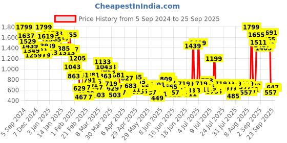 myntra.com United Colors of Benetton Embroidered Cotton Top united colors of benetton Price History Graph from 5 Sep 2024 to 25 Sep 2025