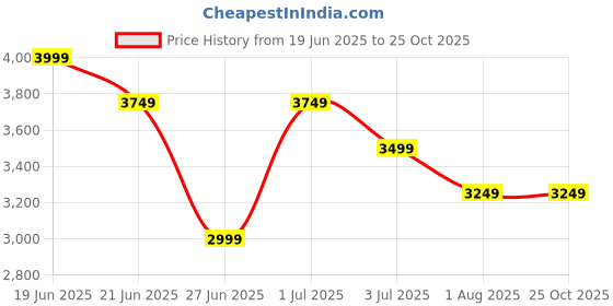 myntra.com United Colors of Benetton Fit & Flare Midi Dress united colors of benetton Price History Graph from 19 Jun 2025 to 24 Oct 2025