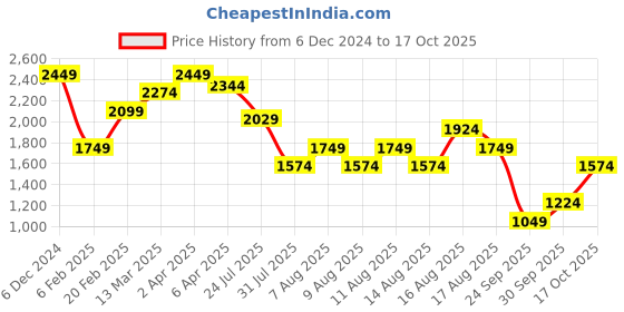 myntra.com United Colors of Benetton Flared Sleeve Fit & Flare Women Dress united colors of benetton Price History Graph from 6 Dec 2024 to 17 Oct 2025