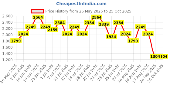 myntra.com United Colors of Benetton Flared Sleeves Smocked V-Neck Midi Fit & Flare Dress united colors of benetton Price History Graph from 26 May 2025 to 24 Oct 2025