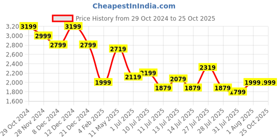 myntra.com United Colors of Benetton Floral Print A-Line Mini Dress united colors of benetton Price History Graph from 29 Oct 2024 to 24 Oct 2025