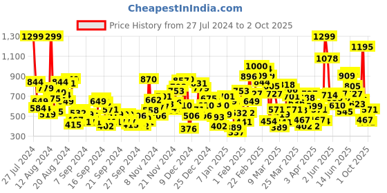 myntra.com United Colors of Benetton Floral Print Cotton Shirt Style Top united colors of benetton Price History Graph from 27 Jul 2024 to 2 Oct 2025