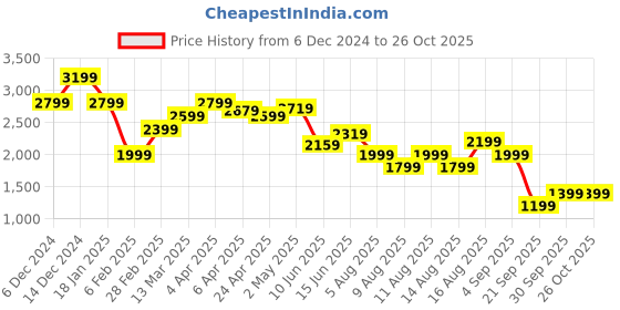 myntra.com United Colors of Benetton Floral Print Fit and Flare Shirt Dress united colors of benetton Price History Graph from 6 Dec 2024 to 25 Oct 2025