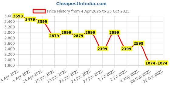 myntra.com United Colors of Benetton Floral Print Flared Sleeve Fit & Flare Dress united colors of benetton Price History Graph from 4 Apr 2025 to 25 Oct 2025