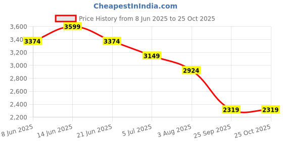 myntra.com United Colors of Benetton Floral Print Monochrome Shirt Midi Dress united colors of benetton Price History Graph from 8 Jun 2025 to 25 Oct 2025