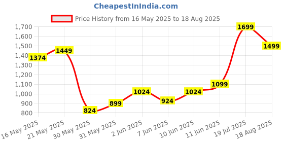 myntra.com United Colors of Benetton Floral Print Pure Cotton T-shirt united colors of benetton Price History Graph from 16 May 2025 to 18 Aug 2025