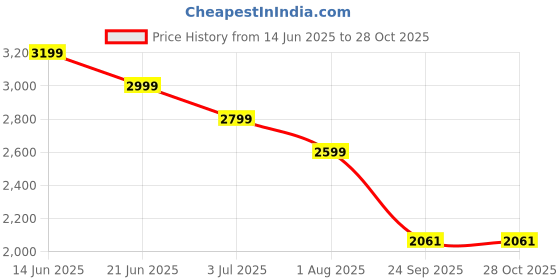 myntra.com United Colors of Benetton Floral Print Shirt Dress united colors of benetton Price History Graph from 14 Jun 2025 to 28 Oct 2025
