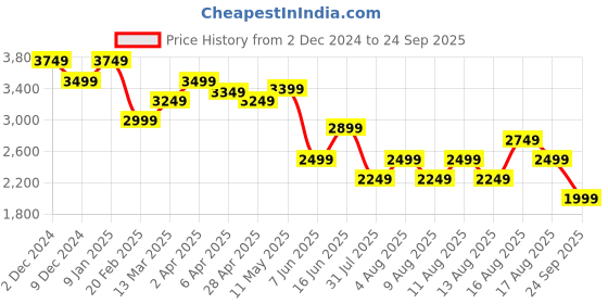 myntra.com United Colors of Benetton Floral Printed A-Line Midi Dress united colors of benetton Price History Graph from 2 Dec 2024 to 24 Sep 2025