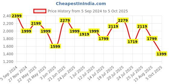 myntra.com United Colors of Benetton Floral Printed Cuffed Sleeves Gathered A-Line Dress united colors of benetton Price History Graph from 5 Sep 2024 to 5 Oct 2025