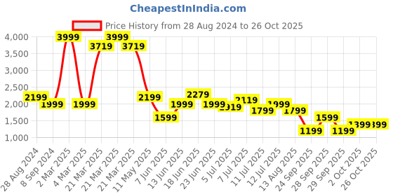 myntra.com United Colors of Benetton Floral Printed Flared Sleeves Wrap Mini  Dress united colors of benetton Price History Graph from 28 Aug 2024 to 26 Oct 2025