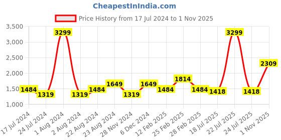 myntra.com United Colors of Benetton Floral Printed PU Structured Sling Bag united colors of benetton Price History Graph from 17 Jul 2024 to 1 Nov 2025