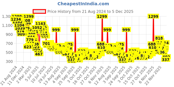 myntra.com United Colors of Benetton Flutter Sleeve A-Line Dress united colors of benetton Price History Graph from 21 Aug 2024 to 5 Dec 2025