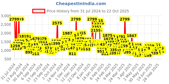 myntra.com United Colors of Benetton Flutter Sleeve Square Neck A-Line Dress united colors of benetton Price History Graph from 31 Jul 2024 to 22 Oct 2025