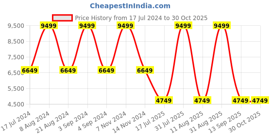 myntra.com United Colors of Benetton Garret Printed Large Trolley Bag united colors of benetton Price History Graph from 17 Jul 2024 to 30 Oct 2025