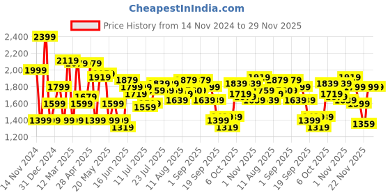 myntra.com United Colors of Benetton Geometric Printed Shopper Handheld Bag united colors of benetton Price History Graph from 14 Nov 2024 to 29 Nov 2025