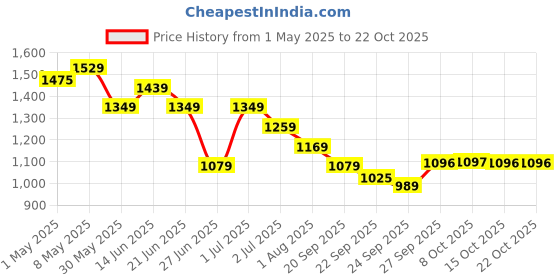 myntra.com United Colors of Benetton Girl Mid-Rise Regular Fit Shorts united colors of benetton Price History Graph from 1 May 2025 to 22 Oct 2025