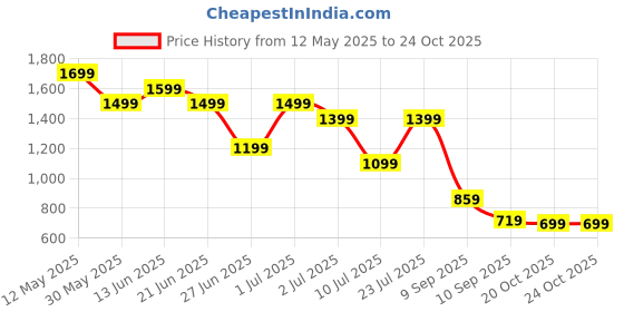 myntra.com United Colors of Benetton Girls A-Line Dress united colors of benetton Price History Graph from 12 May 2025 to 24 Oct 2025