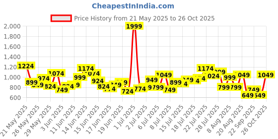 myntra.com United Colors of Benetton Girls A-Line Dress united colors of benetton Price History Graph from 21 May 2025 to 26 Oct 2025