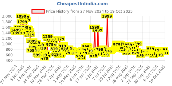 myntra.com United Colors of Benetton Girls A-Line Knee-Length Skirt united colors of benetton Price History Graph from 27 Nov 2024 to 19 Oct 2025