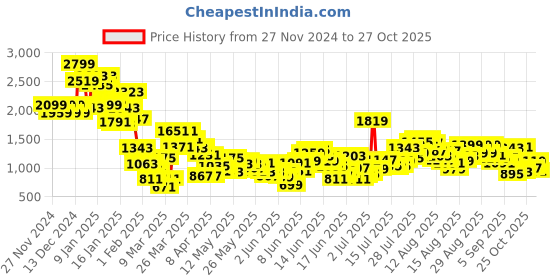 myntra.com United Colors of Benetton Girls A-Line Mini Dress united colors of benetton Price History Graph from 27 Nov 2024 to 27 Oct 2025