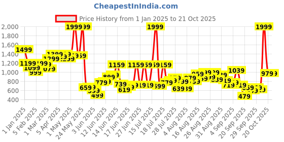 myntra.com United Colors of Benetton Girls A-Line Mini Skirt united colors of benetton Price History Graph from 1 Jan 2025 to 21 Oct 2025