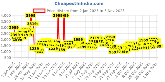 myntra.com United Colors of Benetton Girl's Alphanumeric Printed Fit & Flare Dress united colors of benetton Price History Graph from 2 Jan 2025 to 2 Nov 2025