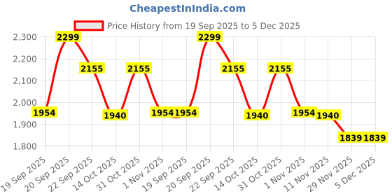 myntra.com United Colors of Benetton Girls Alphanumeric Printed Pullover Sweatshirt united colors of benetton Price History Graph from 19 Sep 2025 to 4 Dec 2025