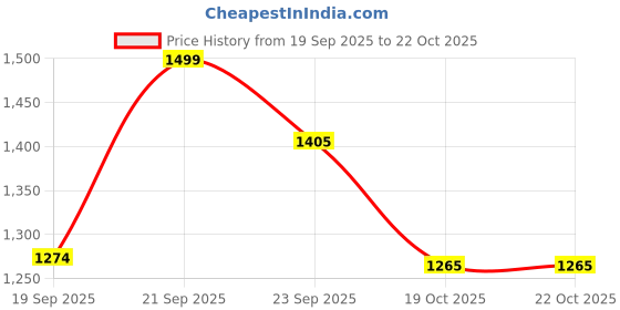 myntra.com United Colors of Benetton Girls Alphanumeric Printed Sweatshirt united colors of benetton Price History Graph from 19 Sep 2025 to 22 Oct 2025