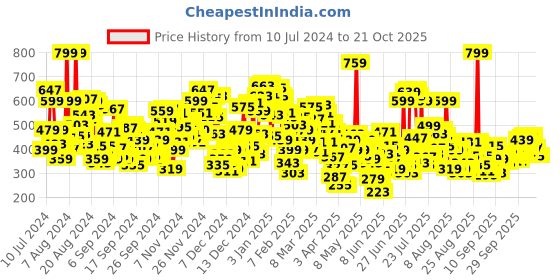 myntra.com United Colors of Benetton Girls Ankle Length Fit Leggings united colors of benetton Price History Graph from 10 Jul 2024 to 21 Oct 2025