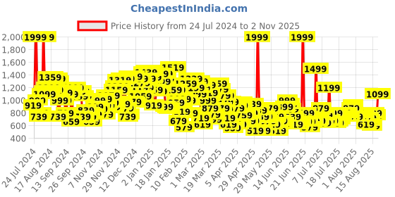 myntra.com United Colors of Benetton Girls Bootcut Ombre Clean Look Heavy Fade Stretchable Jeans united colors of benetton Price History Graph from 24 Jul 2024 to 2 Nov 2025