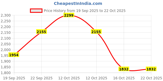 myntra.com United Colors of Benetton Girls Bootcut Studs Detailed Mid-Rise Jeans united colors of benetton Price History Graph from 19 Sep 2025 to 21 Oct 2025