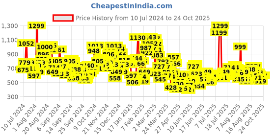 myntra.com United Colors of Benetton Girls Brand Logo Detail Drop-Waist Dress united colors of benetton Price History Graph from 10 Jul 2024 to 23 Oct 2025