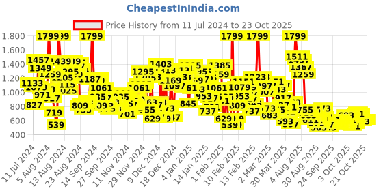 myntra.com United Colors of Benetton Girls Butterfly Print Sweatshirt united colors of benetton Price History Graph from 11 Jul 2024 to 22 Oct 2025