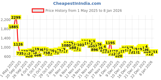 myntra.com United Colors of Benetton Girls Checked Flutter Sleeve Cotton Top united colors of benetton Price History Graph from 1 May 2025 to 6 Jan 2026