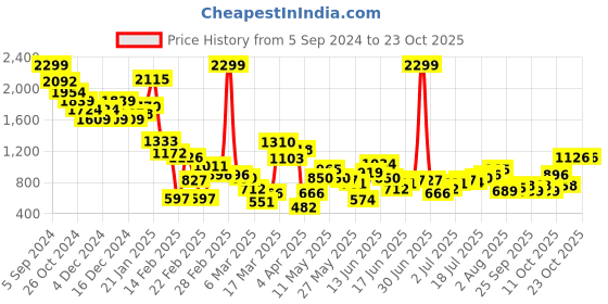myntra.com United Colors of Benetton Girls Classic Micro Ditsy Printed Casual Shirt united colors of benetton Price History Graph from 5 Sep 2024 to 23 Oct 2025