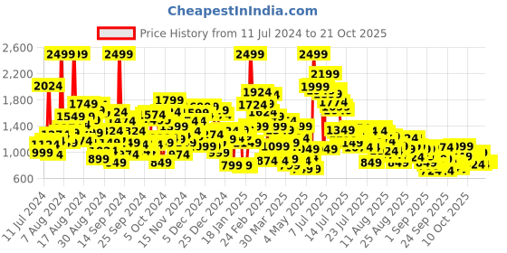 myntra.com United Colors of Benetton Girls Cotton Low Distress Light Fade Jeans united colors of benetton Price History Graph from 11 Jul 2024 to 20 Oct 2025