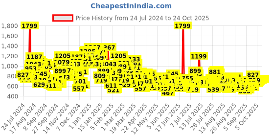 myntra.com United Colors of Benetton Girls Denim Shorts united colors of benetton Price History Graph from 24 Jul 2024 to 19 Oct 2025