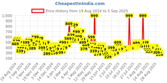 myntra.com United Colors of Benetton Girls Embellished Cotton T-shirt united colors of benetton Price History Graph from 19 Aug 2024 to 5 Sep 2025