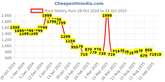 myntra.com United Colors of Benetton Girls Embellished Sweatshirt united colors of benetton Price History Graph from 29 Oct 2024 to 29 Oct 2025