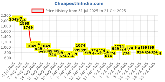 myntra.com United Colors of Benetton Girls Embellished Sweatshirt united colors of benetton Price History Graph from 31 Jul 2025 to 21 Oct 2025