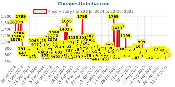myntra.com United Colors of Benetton Girls Floral Embroidered Shorts united colors of benetton Price History Graph from 26 Jul 2024 to 23 Oct 2025